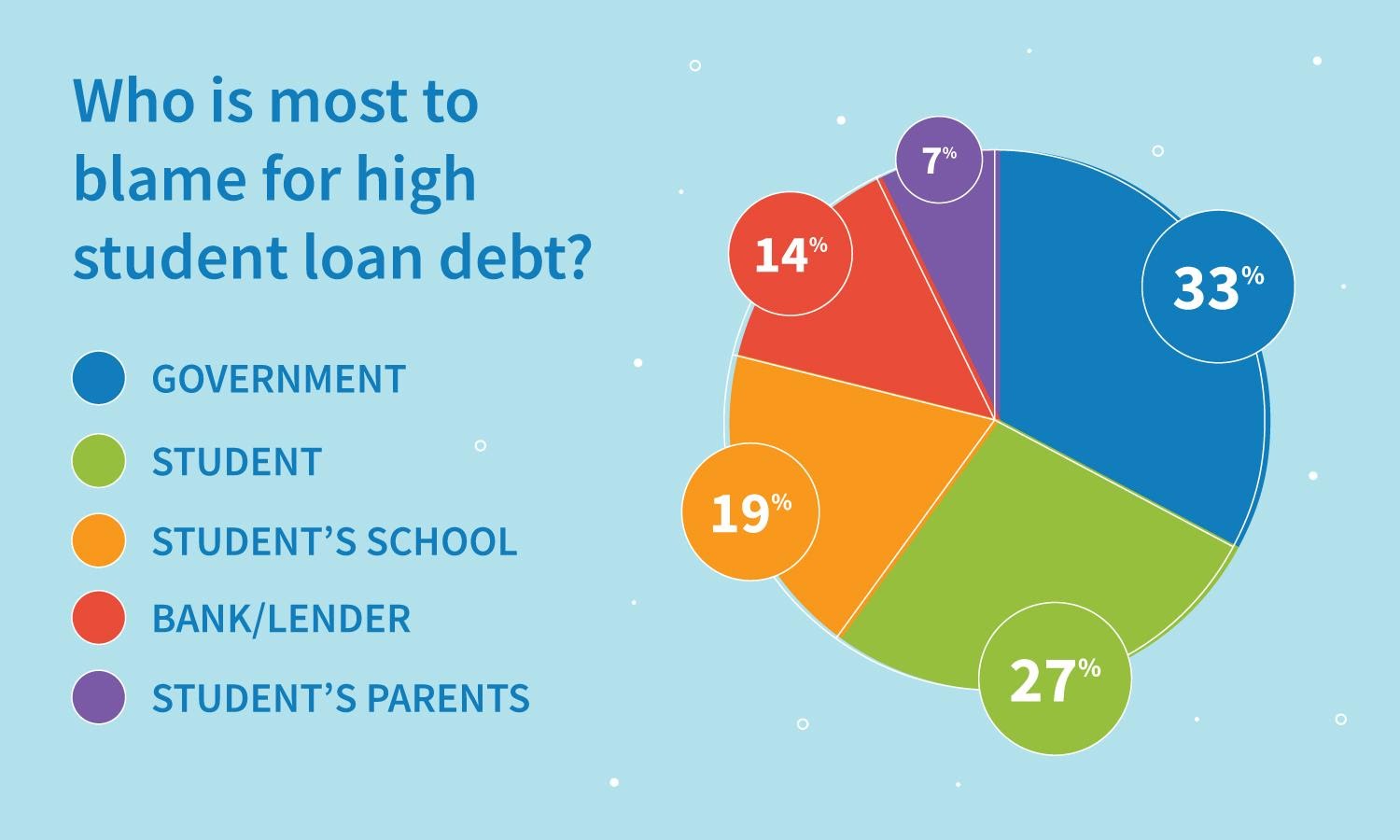 Resultados de la encuesta: ¿quién tiene la mayor culpa de la alta deuda de préstamos estudiantiles?