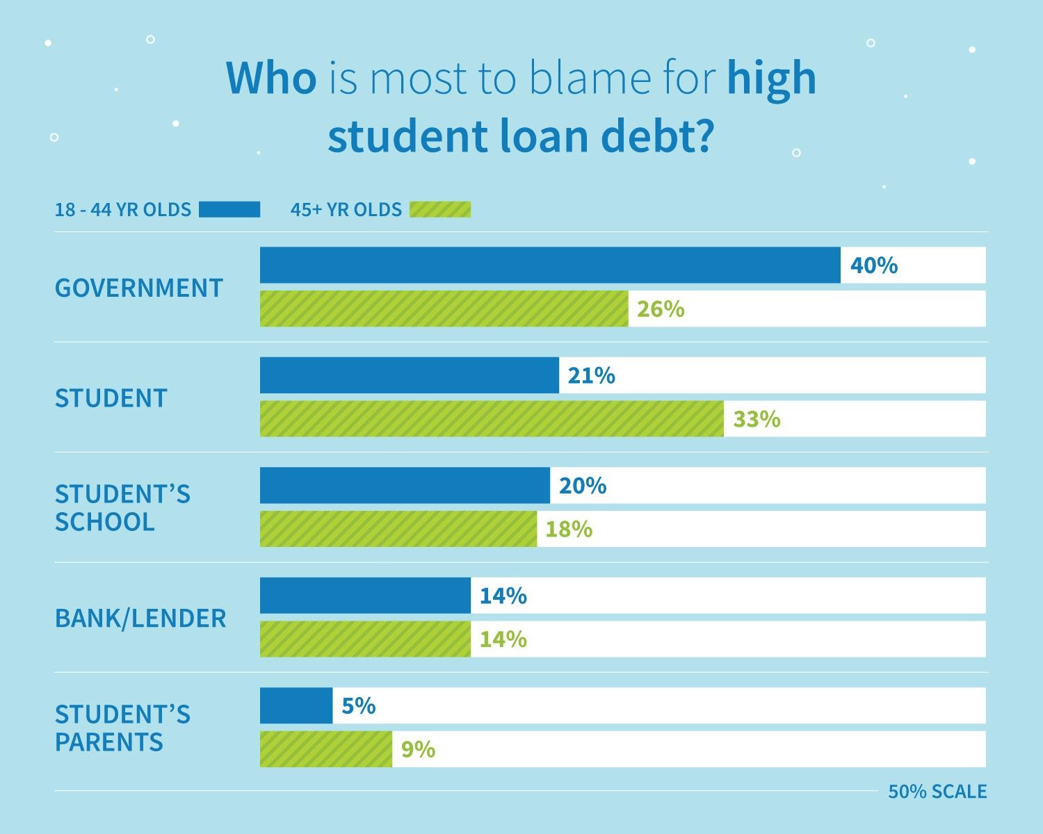 Resultados de la encuesta por edad: ¿quién tiene la mayor culpa de la alta deuda de préstamos estudiantiles?