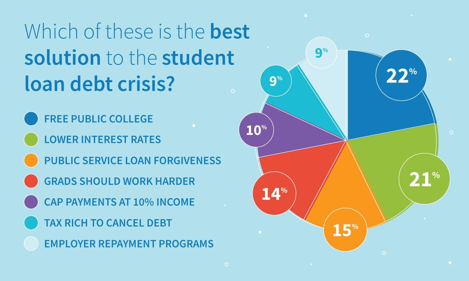 Resultados de la encuesta: ¿cuál es la mejor solución para la crisis de la deuda de préstamos estudiantiles?