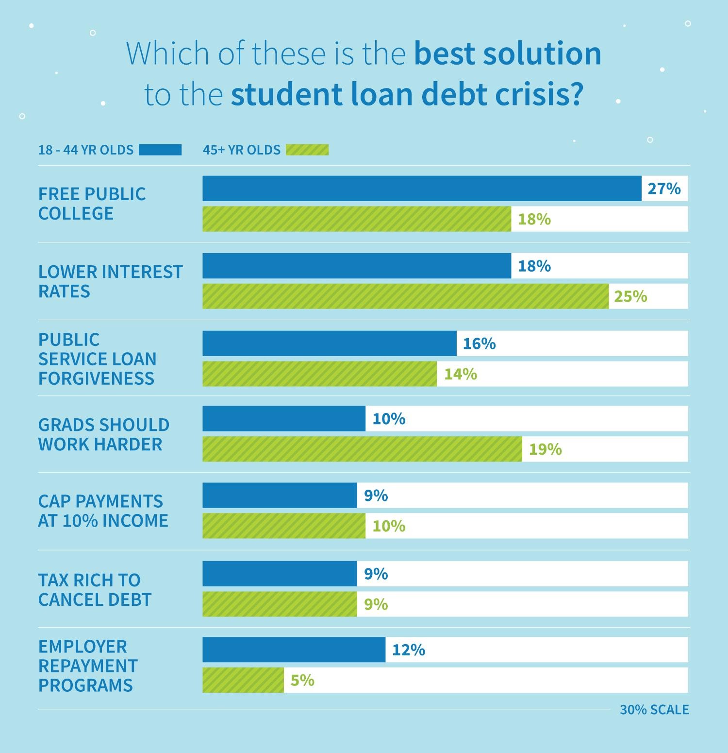 Resultados de la encuesta por edad: ¿cuál es la mejor solución para la crisis de la deuda de préstamos estudiantiles?