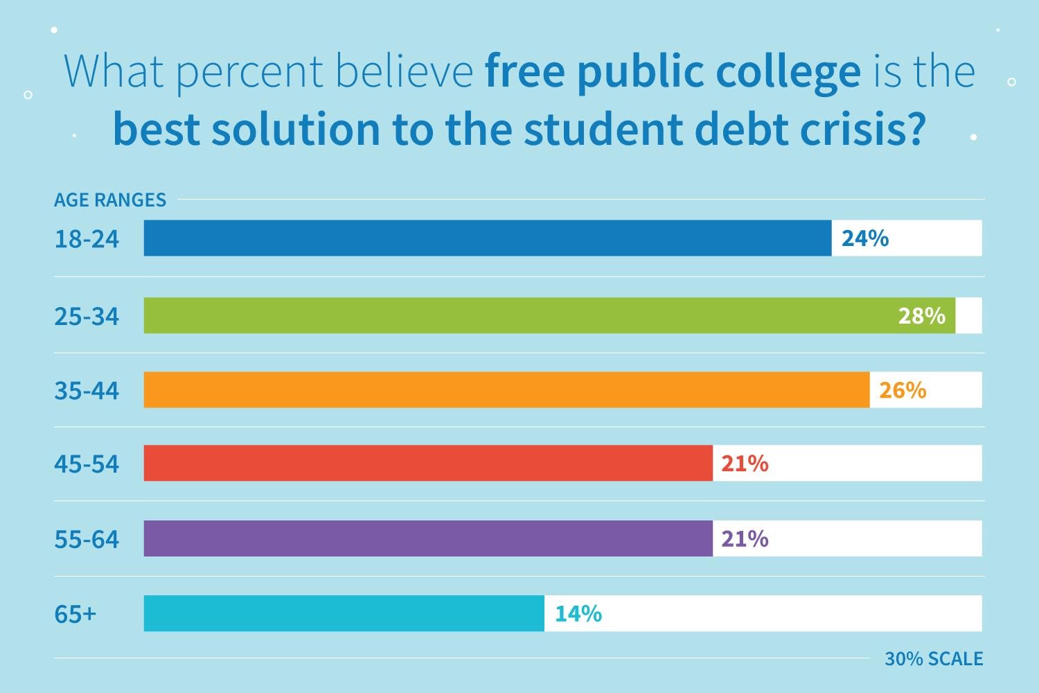 Resultados de la encuesta: ¿qué porcentaje cree que la universidad pública gratuita es la mejor solución para la crisis de la deuda estudiantil?