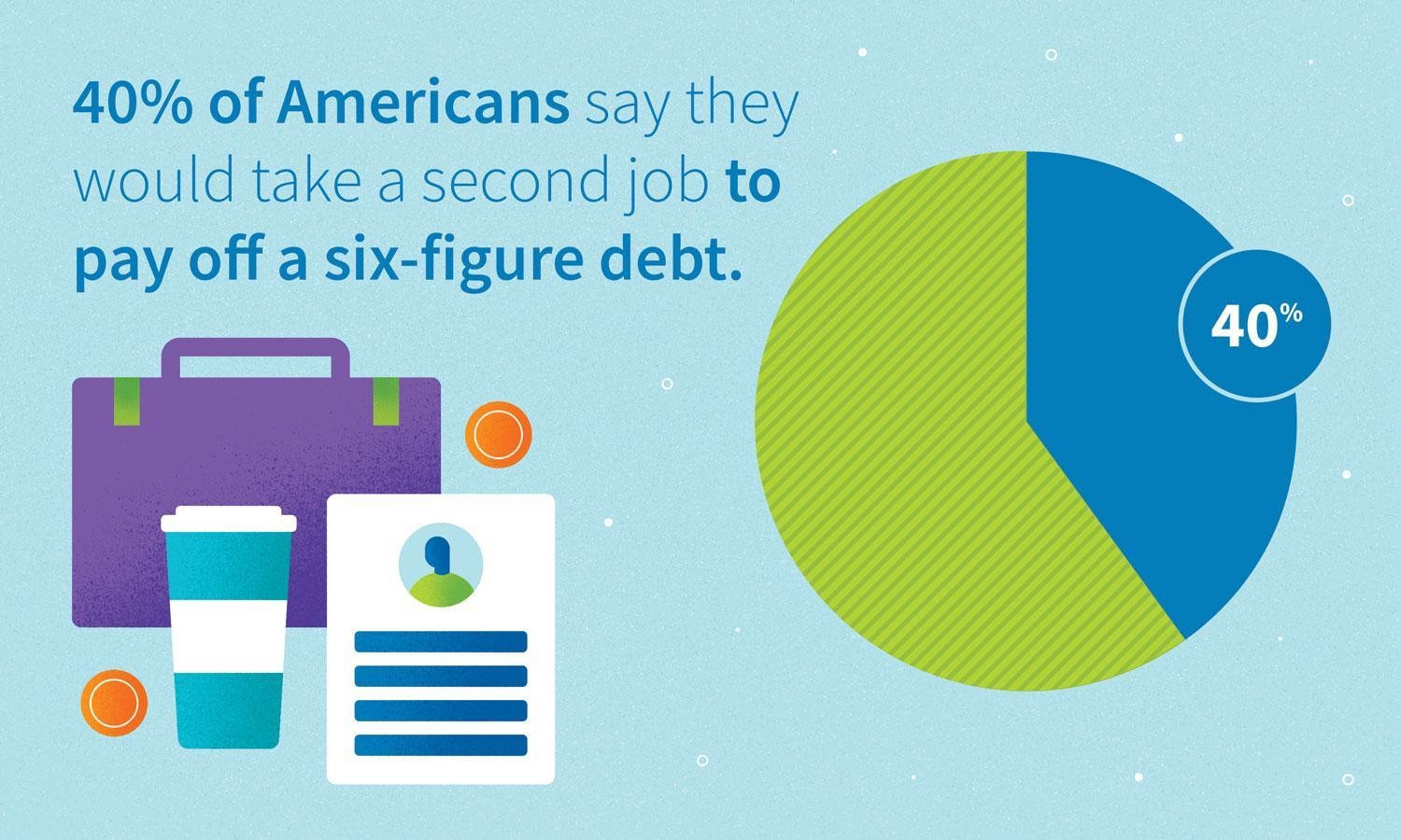 Gráfico: 40% de los estadounidenses dicen que tomarían un segundo trabajo para pagar una deuda de seis cifras.